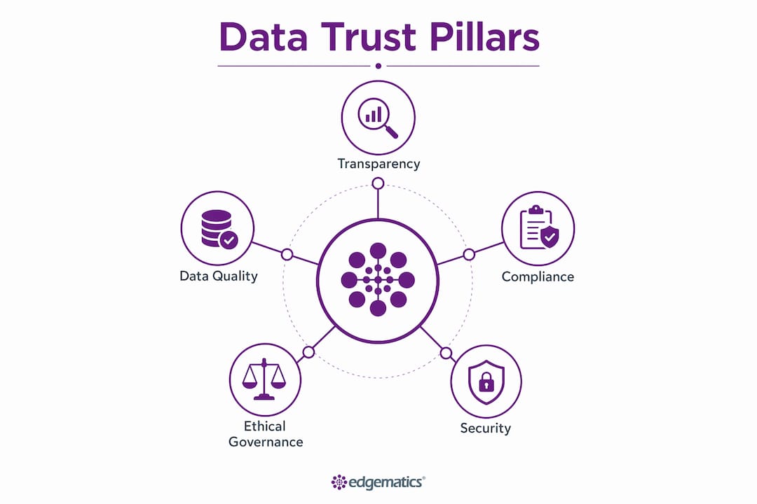 Infographic showing core pillars of data trust