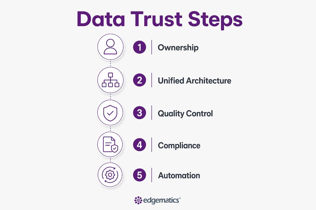 Infographic showing five essential steps to build data trust