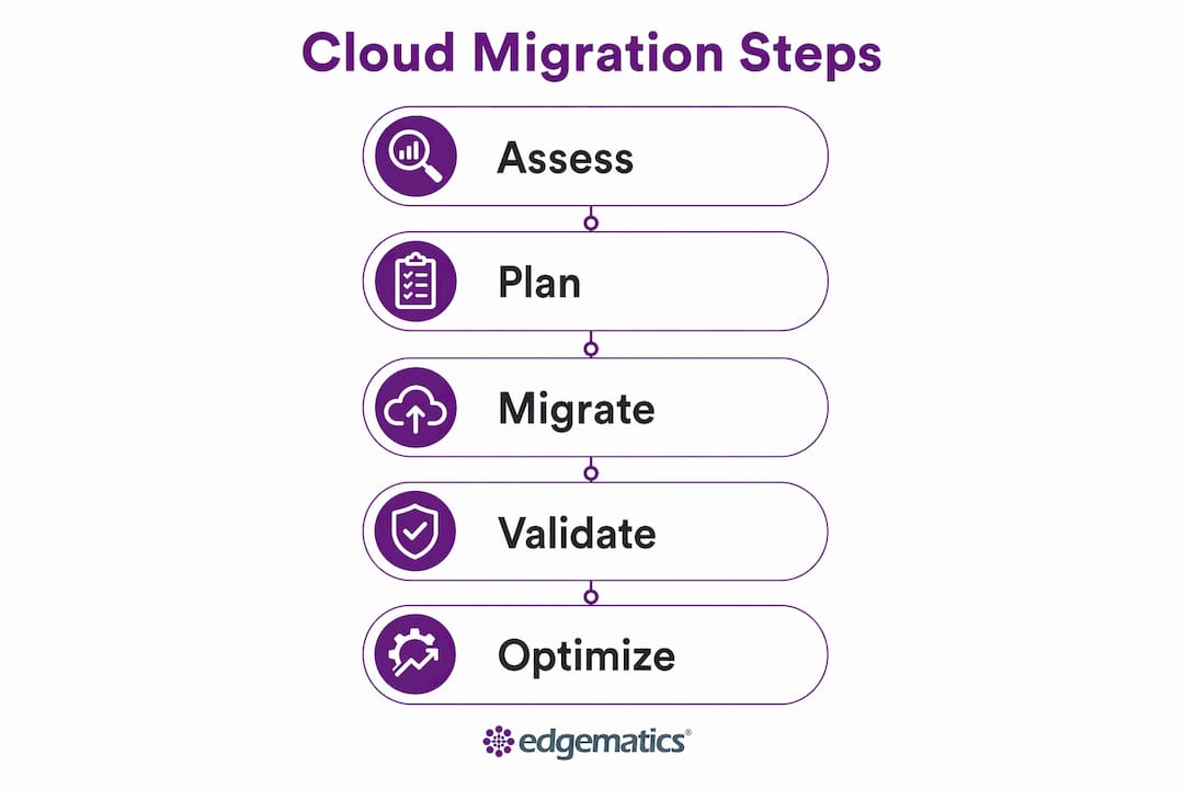 Vertical flow infographic of cloud migration steps