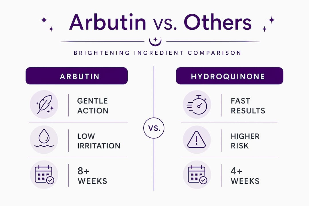 Infographic comparing arbutin with other brightening ingredients