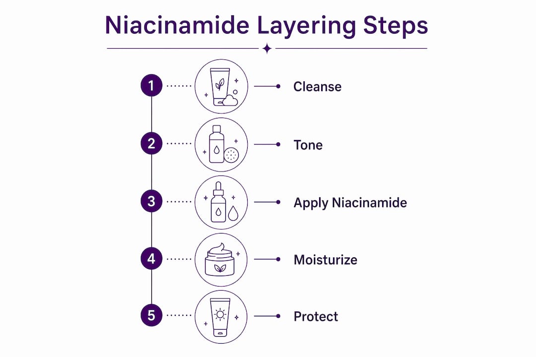 Infographic illustrating steps to layer niacinamide