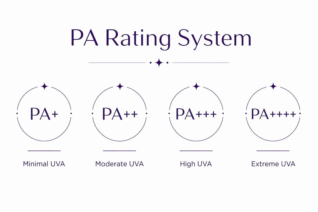 Infographic depicting Korean PA rating system levels