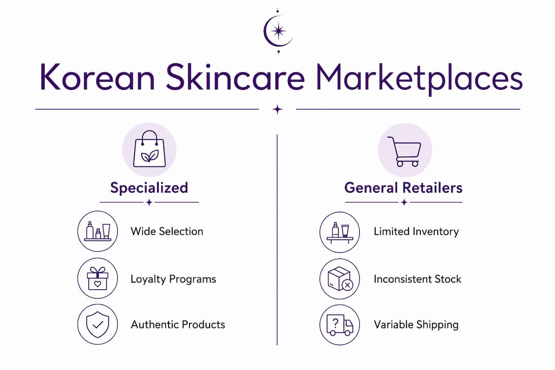 Infographic comparing specialized vs general Korean skincare marketplaces