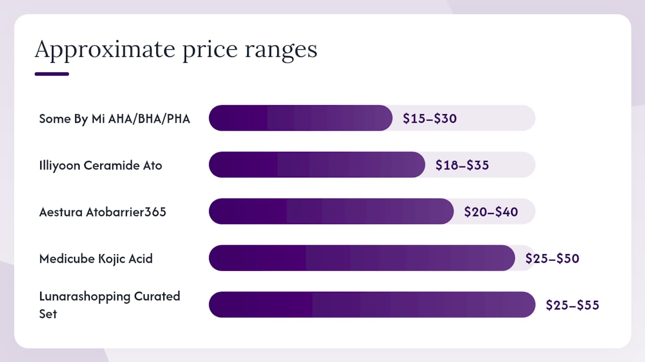 Comparison infographic of Korean body care sets