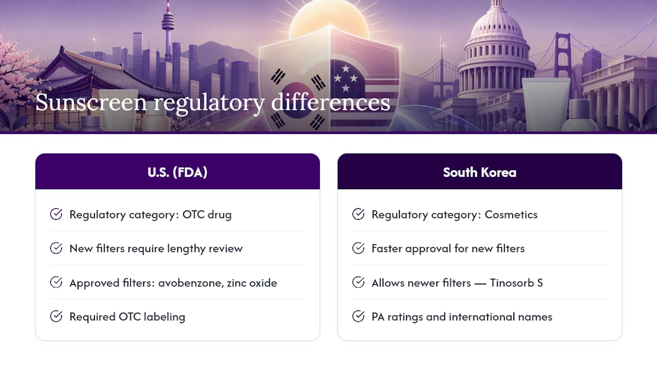 Diagram comparing FDA and Korean sunscreen regulations