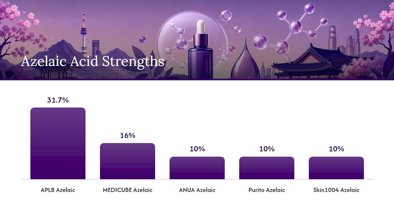 Comparison infographic of top Korean azelaic acid serums