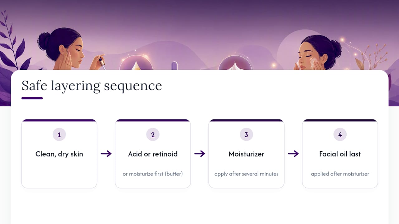 Facial skincare layering sequence diagram