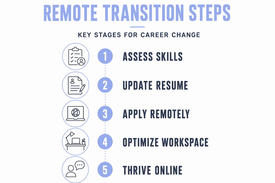 Infographic showing five steps for remote career transition