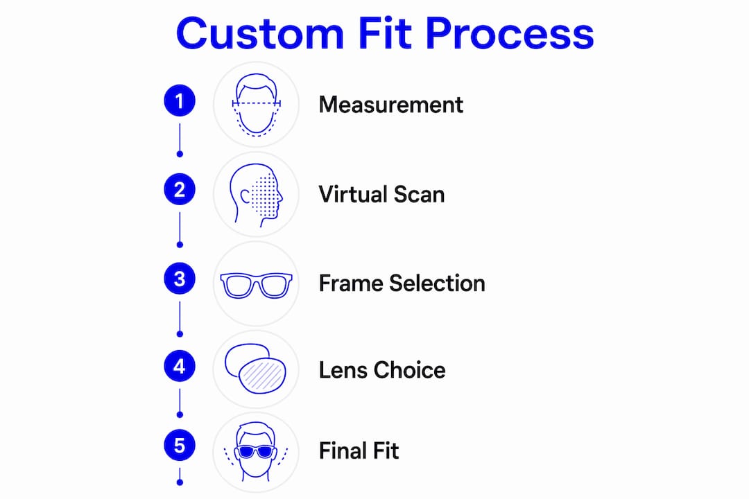 Infographic showing steps for custom sunglasses fit process