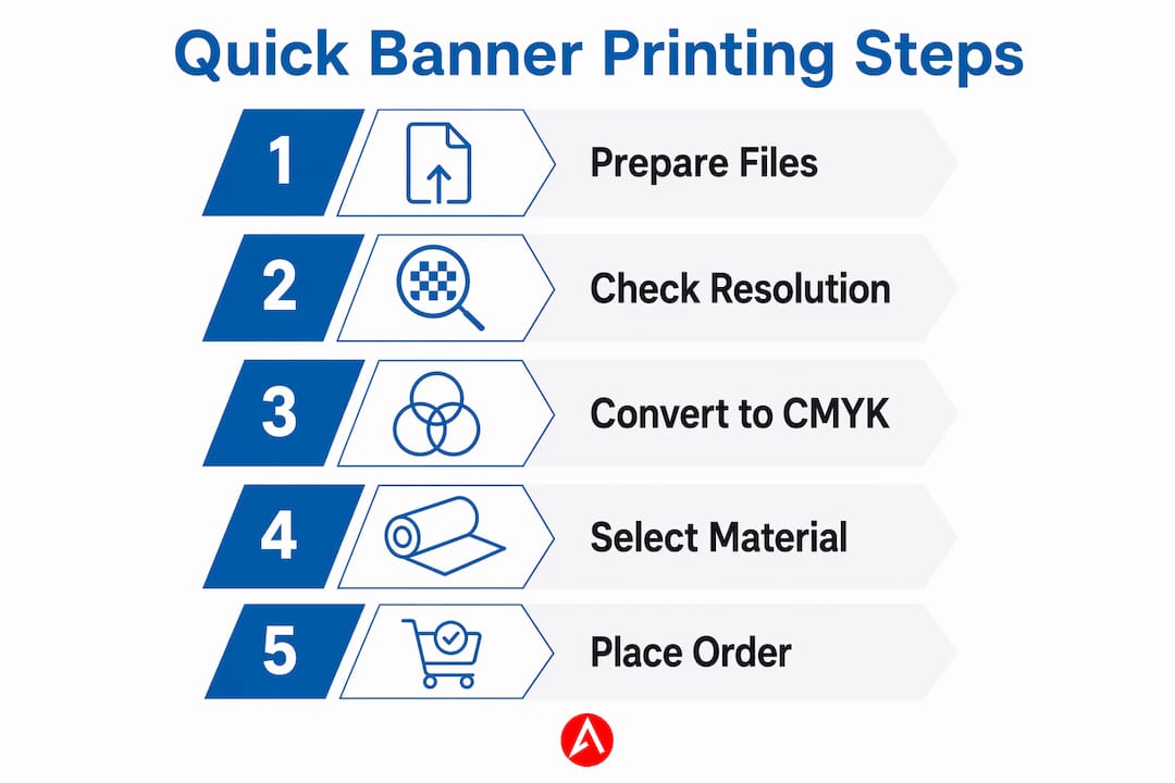 Infographic showing five key steps for quick banner printing