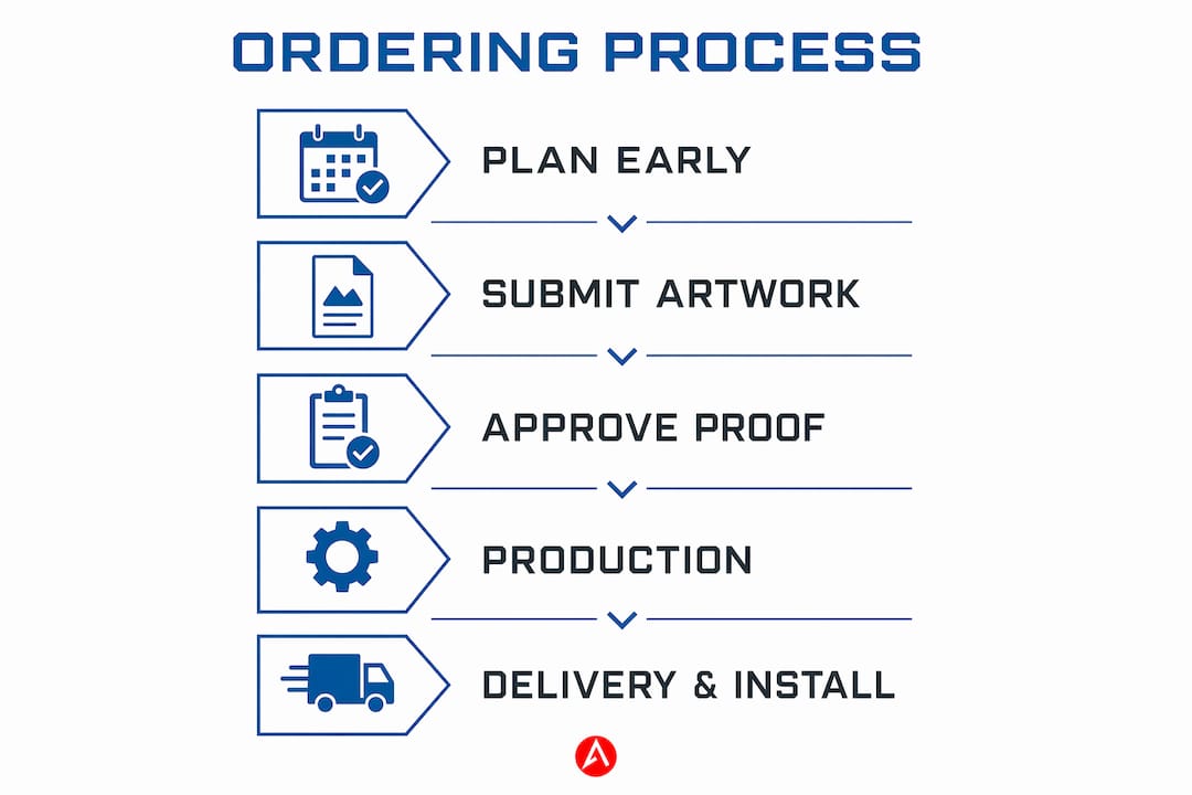 Infographic illustrating custom sign ordering steps