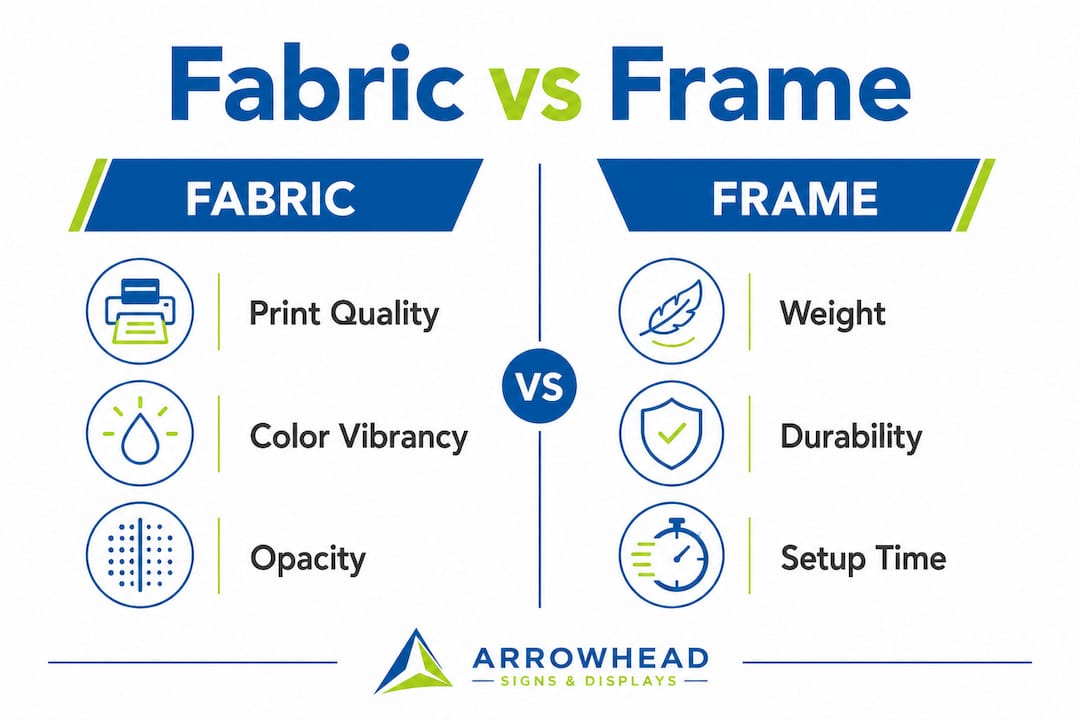 Infographic comparing hanging fabric display materials and frames
