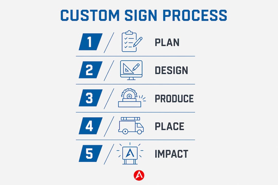 Infographic showing custom sign process steps