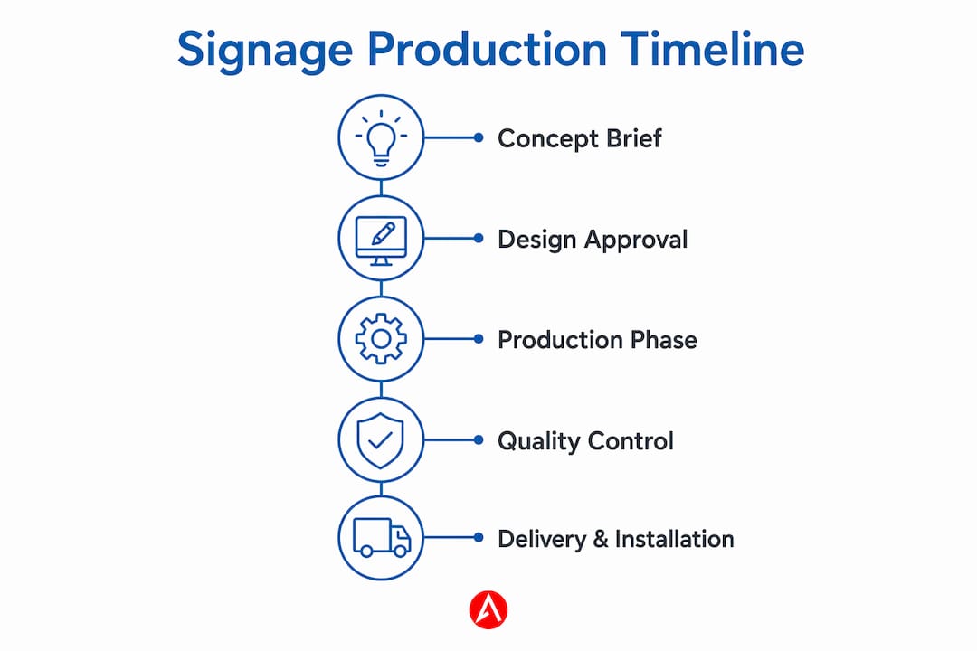 Infographic showing signage production timeline steps