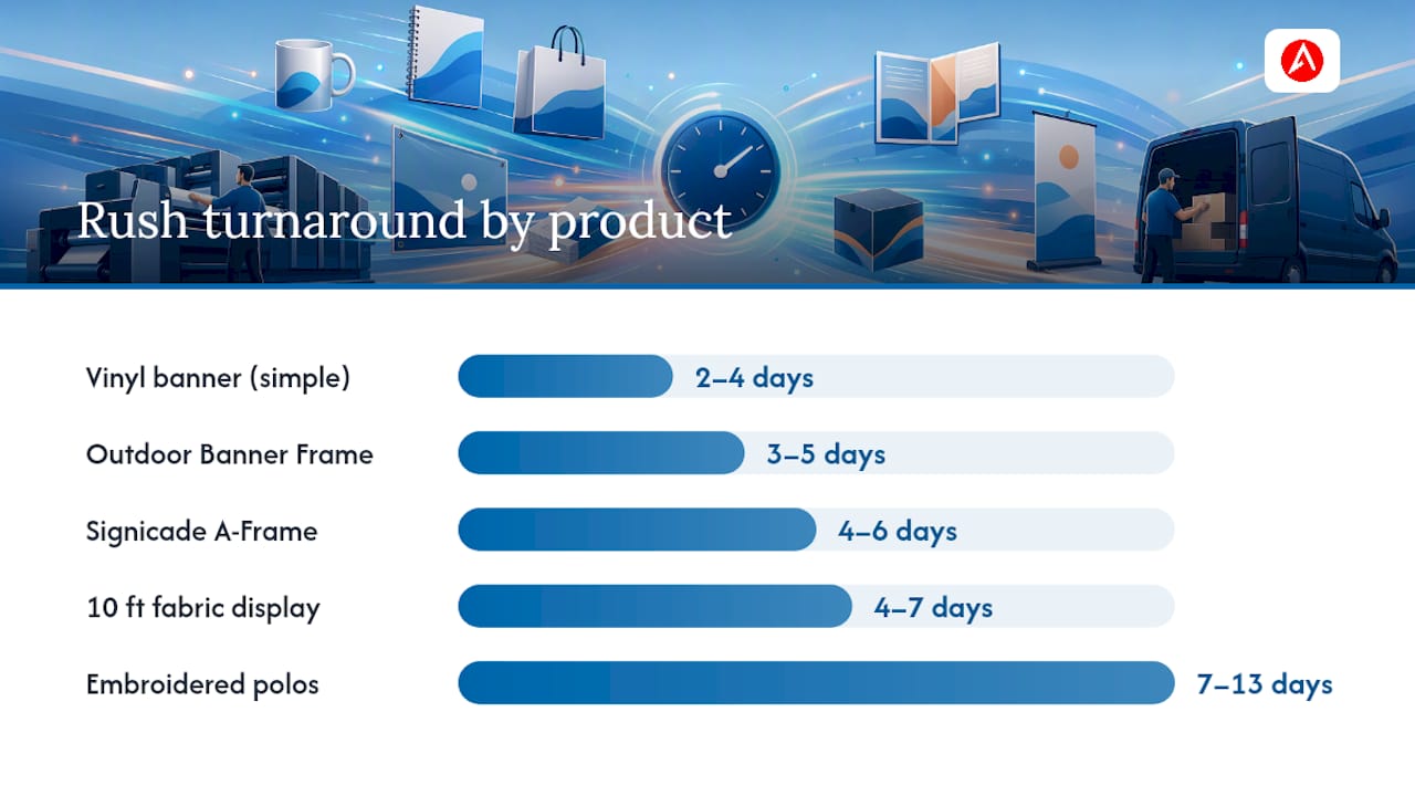 Turnaround timelines for rush print products
