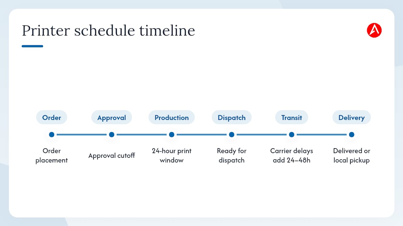 Timeline of printer cutoff and production process