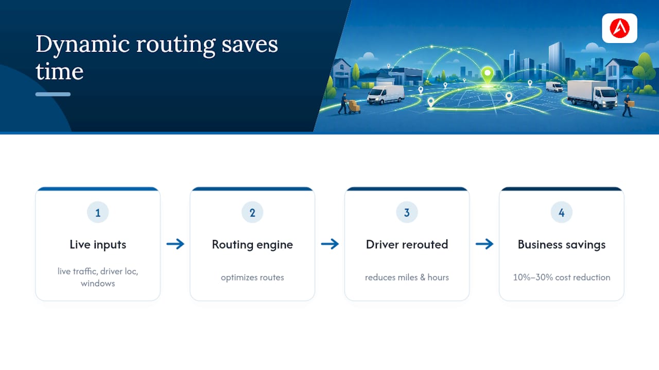 Diagram of dynamic routing and delivery efficiency
