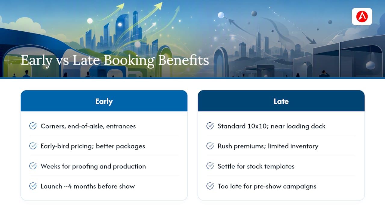 Diagram comparing benefits of early booking