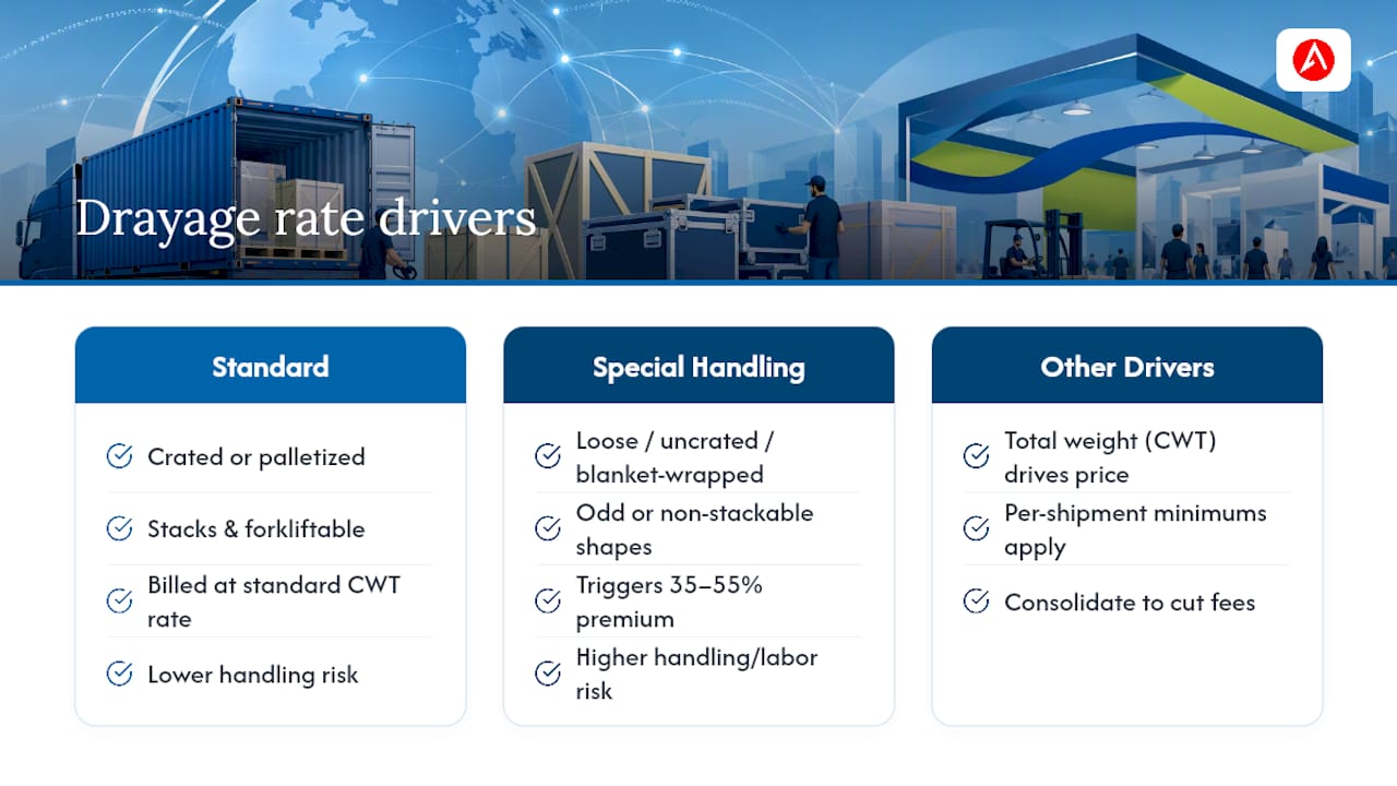 Drayage rate tiers and handling premium drivers