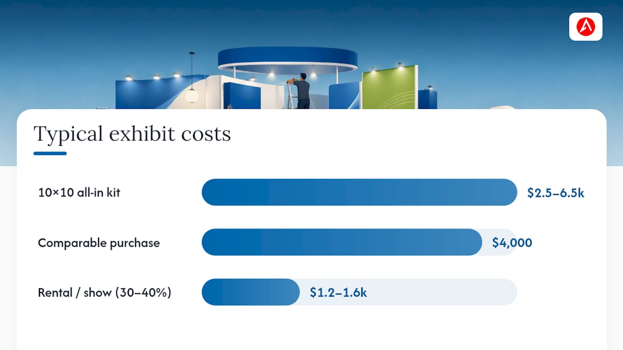 What Trade Show Displays Really Cost by Footprint — overview diagram