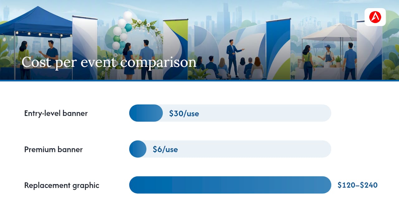 Cost Per Use: Why the Cheaper Banner Isn't Always the Deal — overview diagram