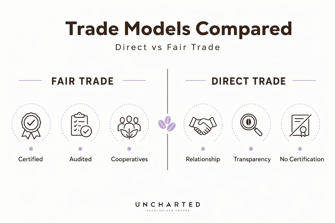 Infographic comparing direct vs Fair Trade coffee models
