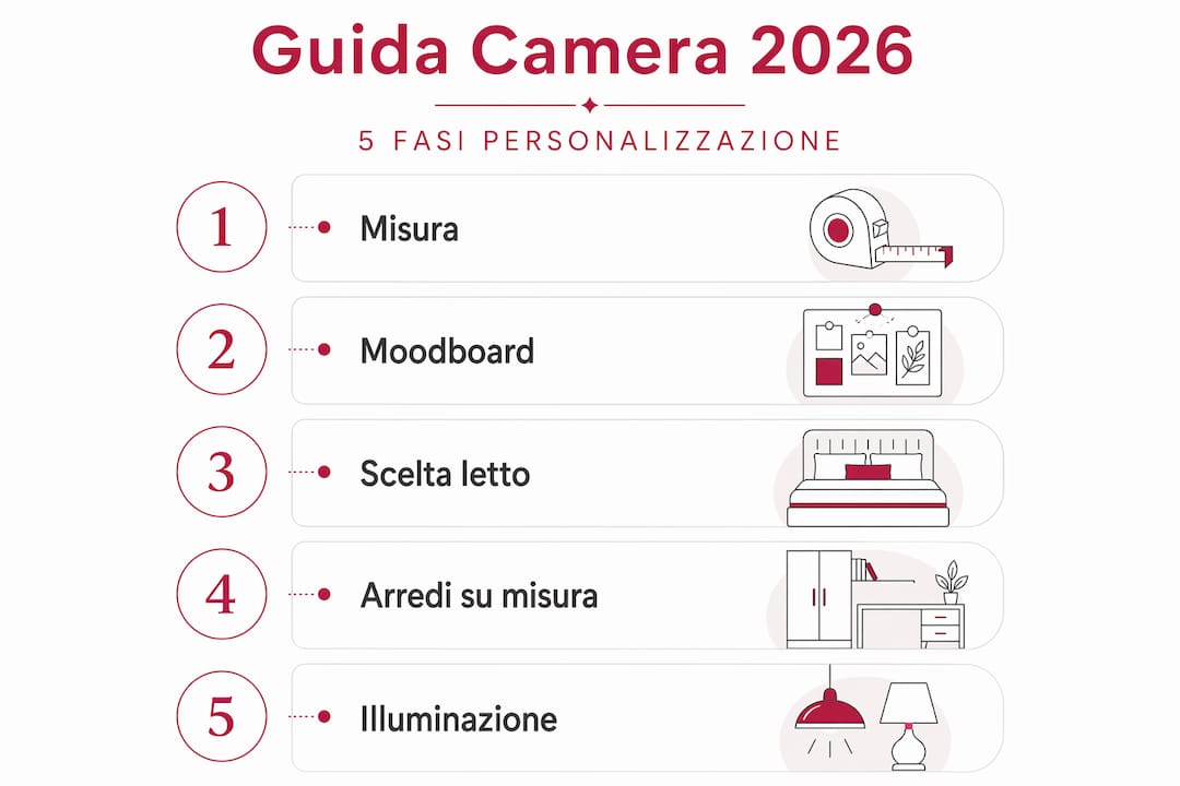 Infografica passo dopo passo dedicata alle fasi di progettazione e realizzazione di una camera su misura
