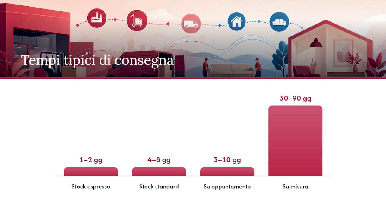 Cronologia che confronta i tempi di consegna dei mobili in stock e su misura