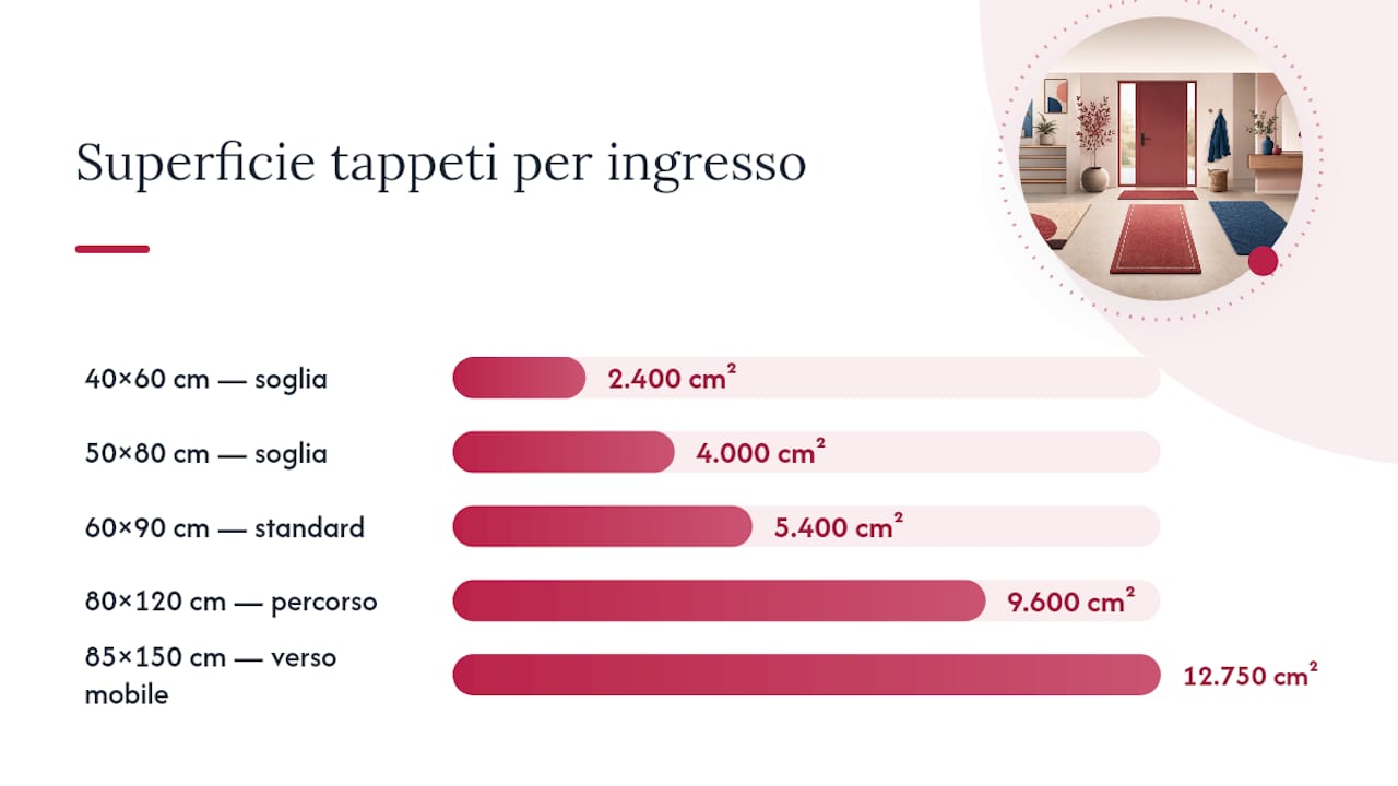 Confronto delle dimensioni relative dei tappeti