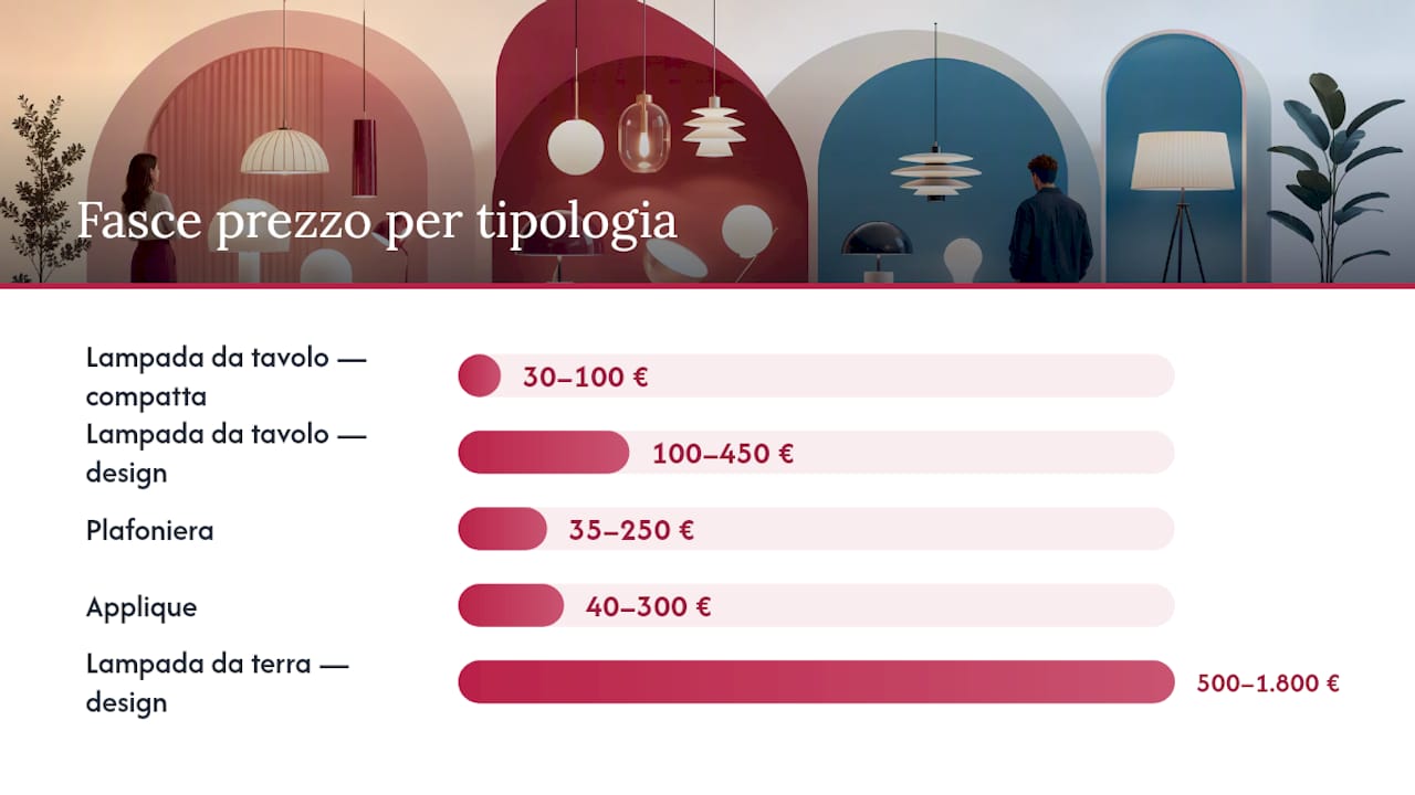 Quanto costano sospensioni, lampade da terra, da tavolo, applique e plafoniere? — overview diagram