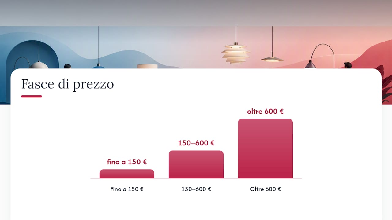 Come scegliere una lampada in base al budget disponibile — overview diagram