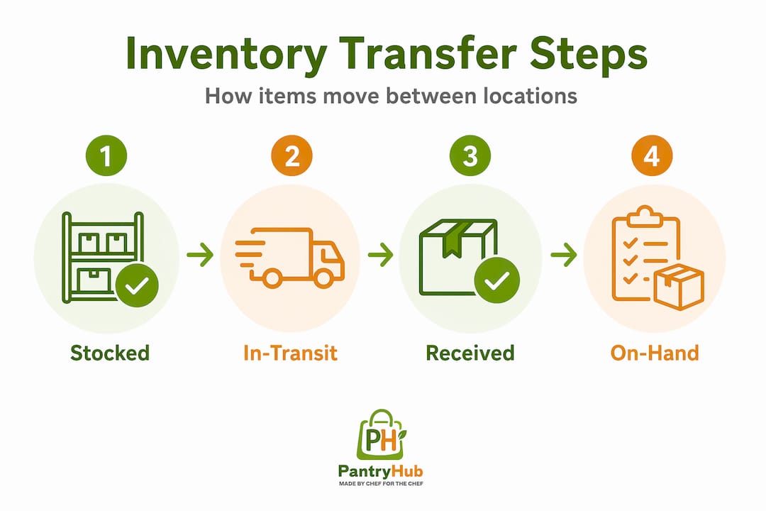 Infographic illustrating inventory movement steps