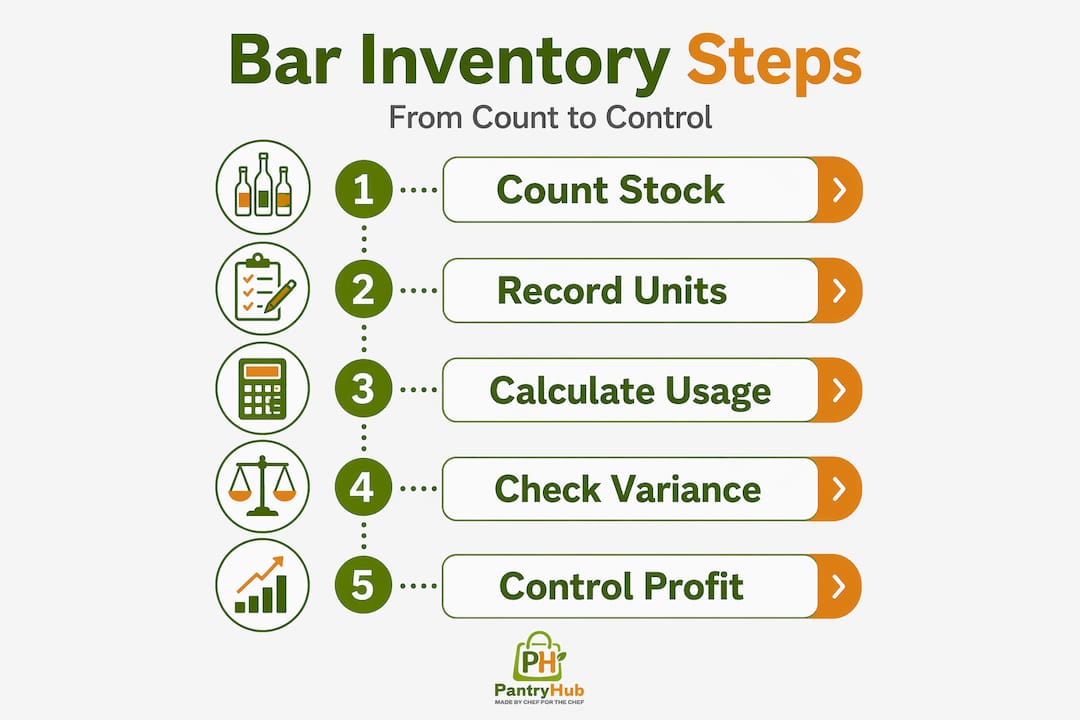 Vertical flow infographic of bar inventory steps