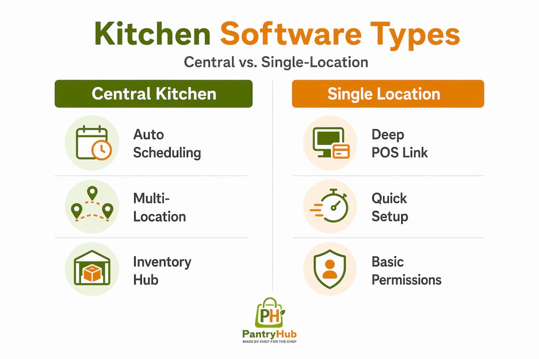 Infographic comparing kitchen software types and features