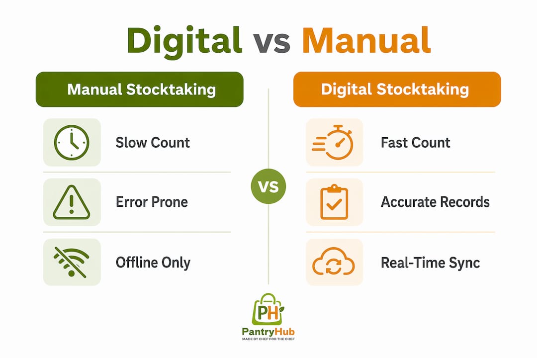 Infographic comparing digital and manual stocktaking methods