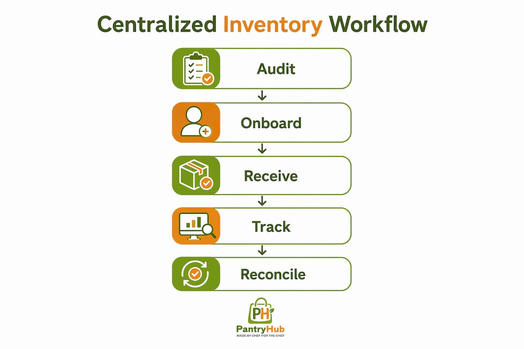 Infographic depicting centralized inventory workflow steps
