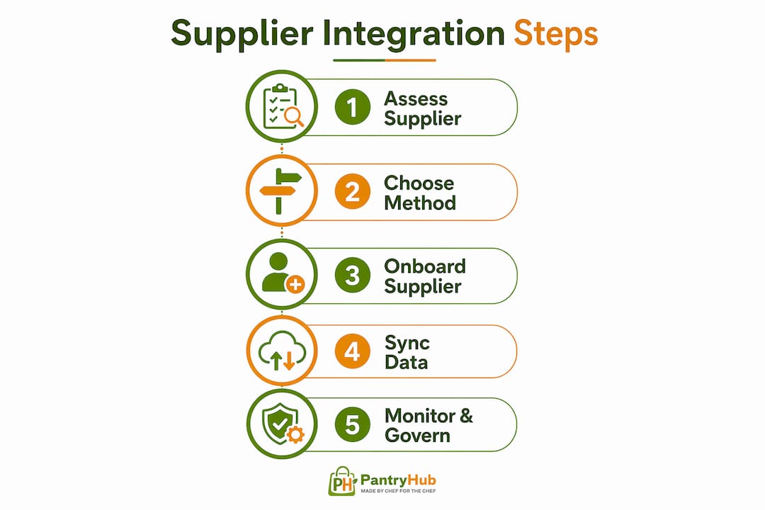 Infographic outlining supplier integration process steps