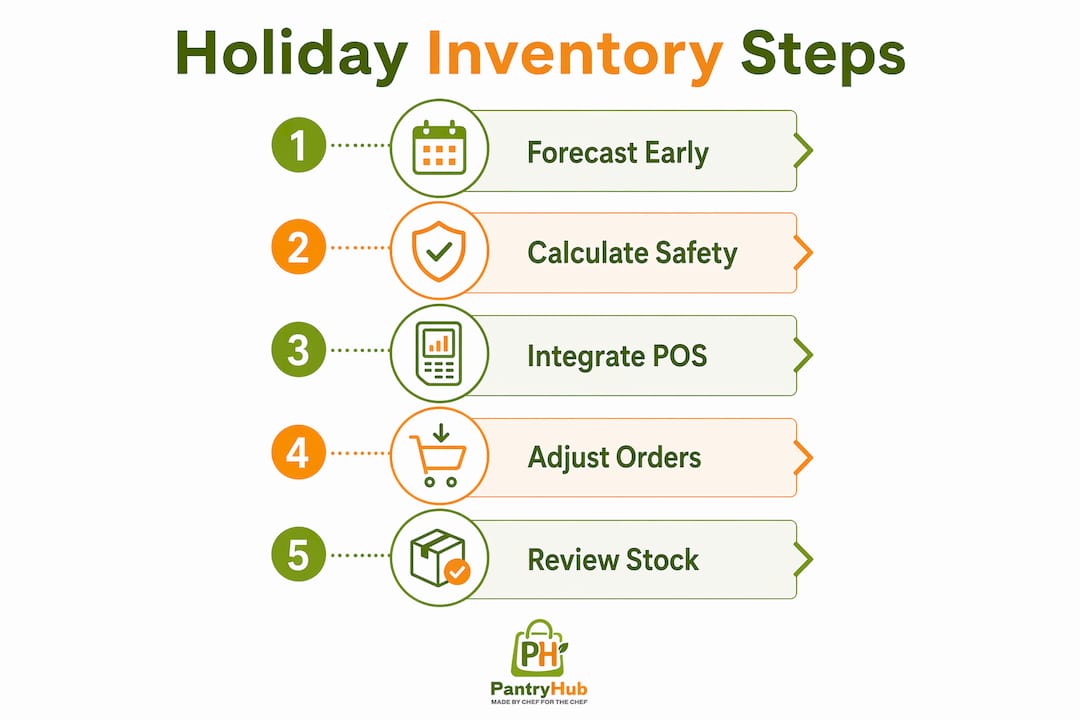 Infographic of holiday inventory management steps