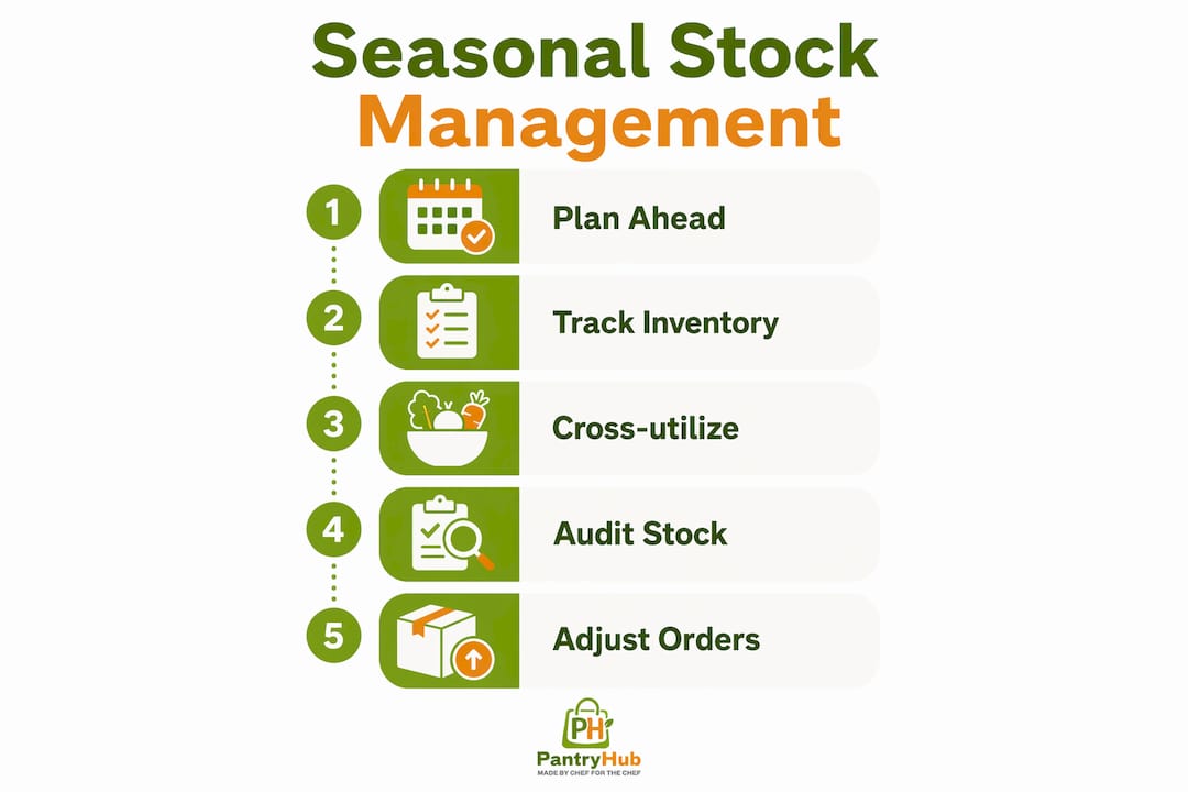 Infographic illustrating steps to manage seasonal stock