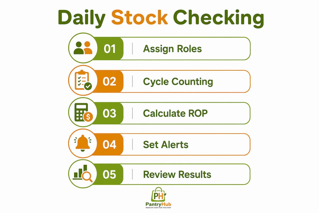 Infographic of daily stock checking process steps
