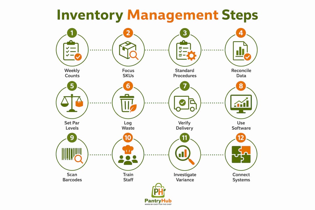 Infographic of 12 inventory management steps in vertical flow format