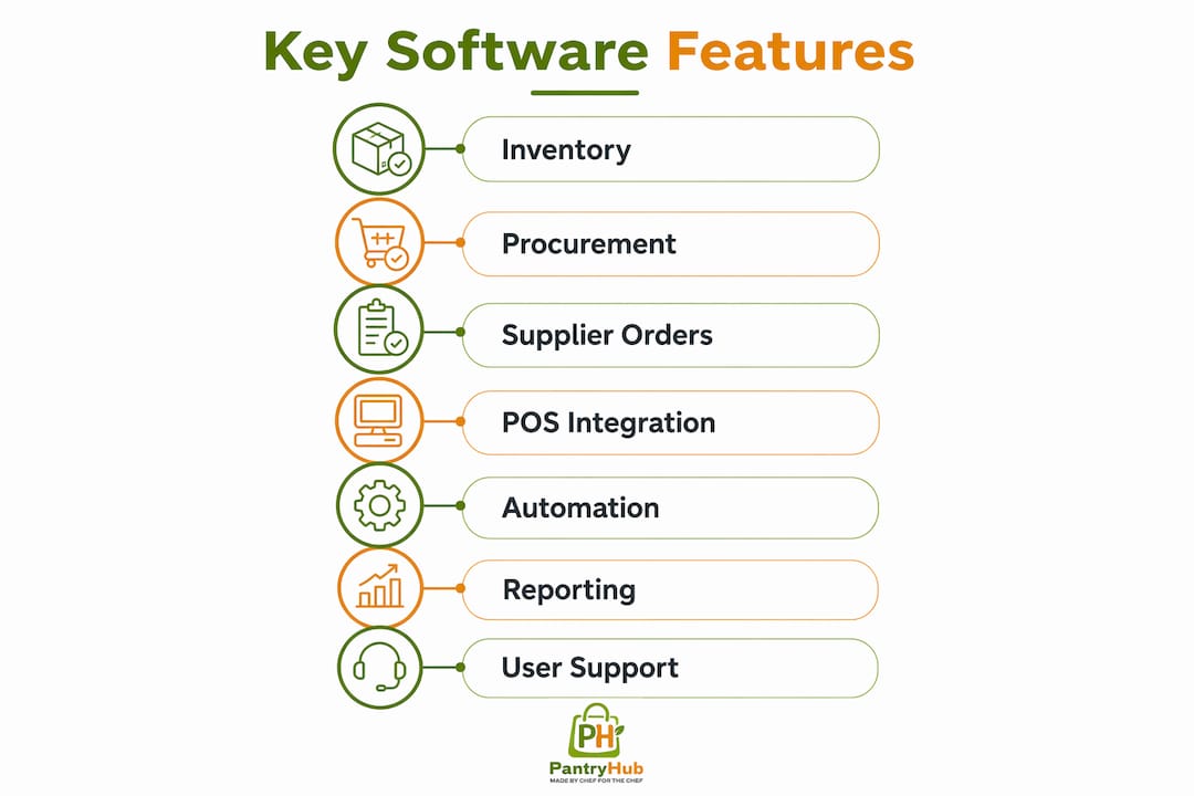 Infographic illustrating key hospitality software features