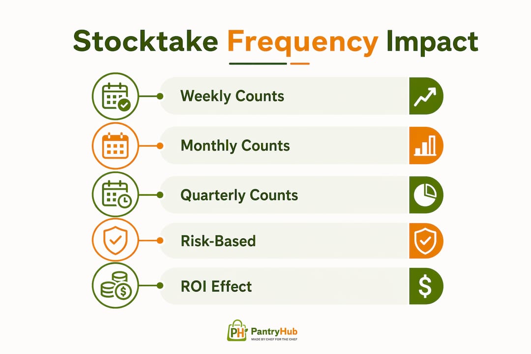 Infographic illustrating impact of stocktake frequency on food cost and ROI