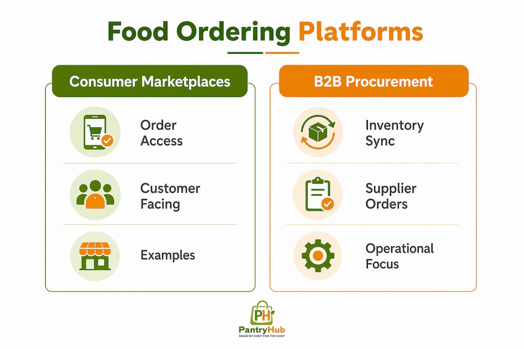 Infographic comparing food ordering platform types