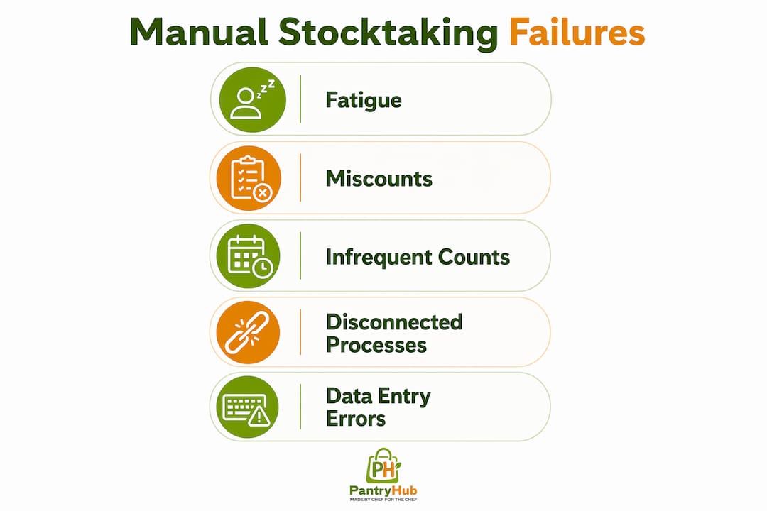 Infographic showing reasons manual stocktaking fails