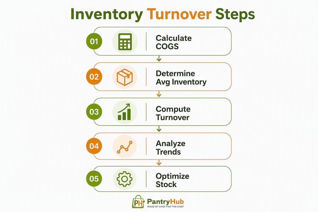 Infographic showing inventory turnover calculation steps and optimization