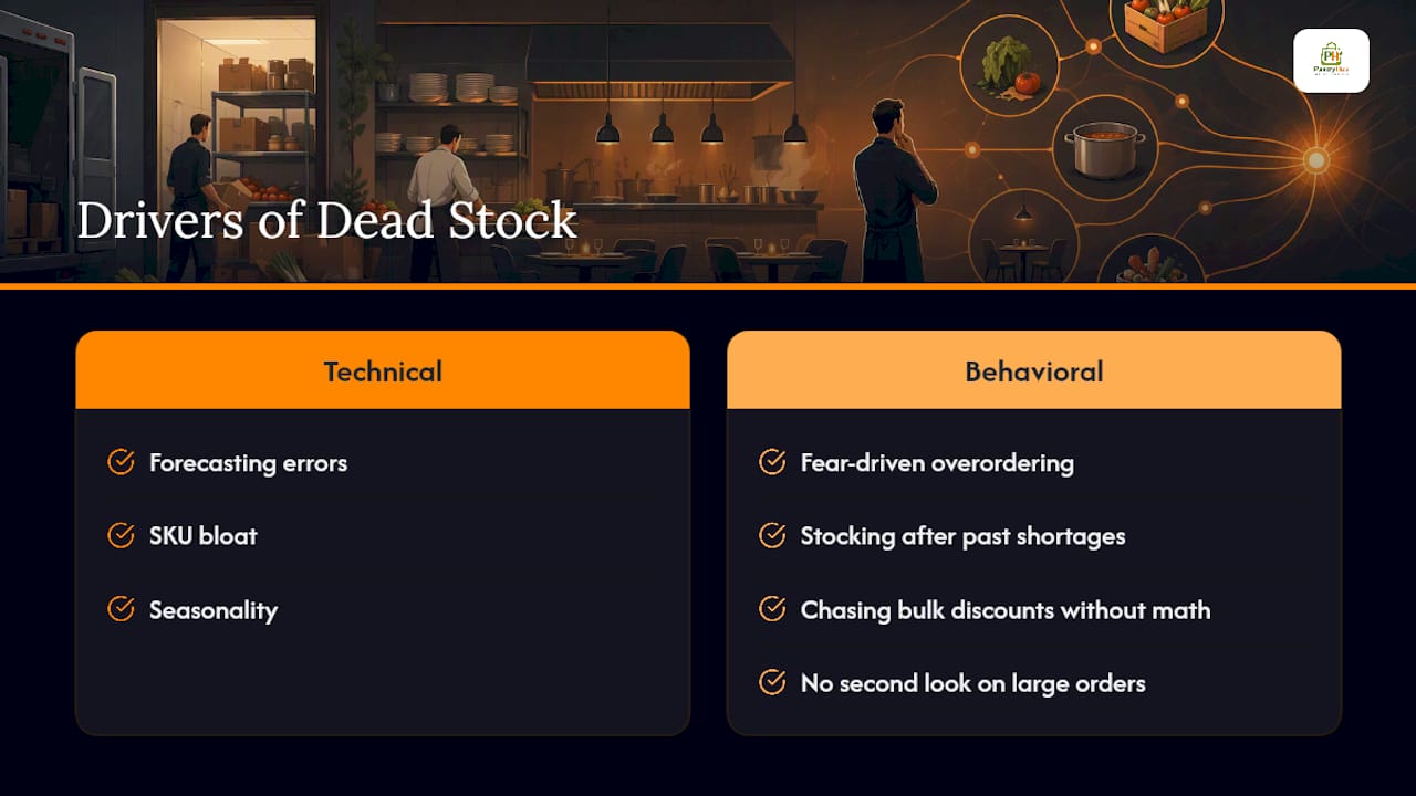 What Actually Drives Dead Stock in Most Kitchens? — overview diagram