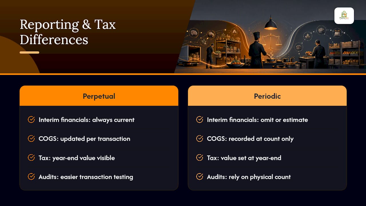 Financial Reporting and Tax Implications — overview diagram