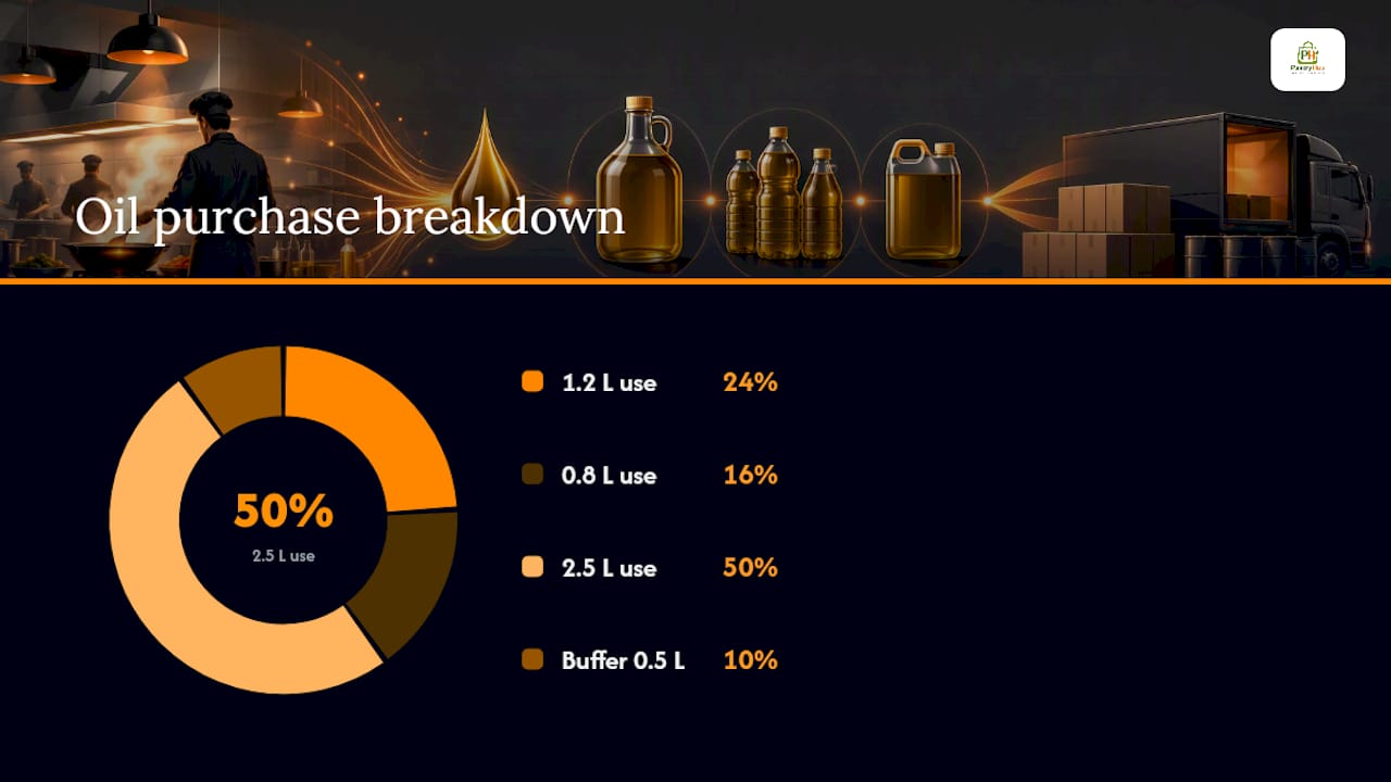 Oil quantities aggregated into one five litre tin