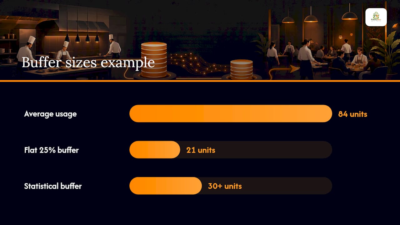What's the Right Safety Stock Percentage for Your Menu? — overview diagram